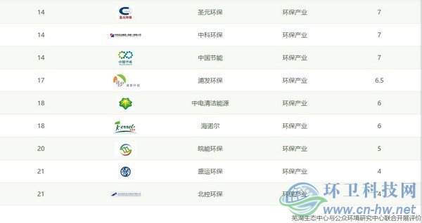 IPE公布CITI指數(shù)2018年度報(bào)告，三峰環(huán)境首次進(jìn)入百?gòu)?qiáng)