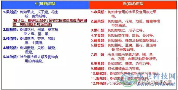 臺(tái)北市自2003年12月26日開(kāi)始全面回收家庭廚余，家庭廚余分類為“養(yǎng)豬廚馀”及“堆肥廚馀”，詳細(xì)分類如上表所示。