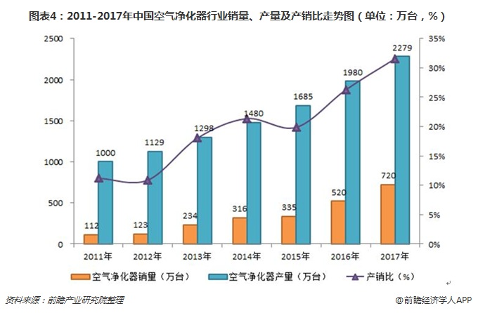 圖表4：2011-2017年中國空氣凈化器行業(yè)銷量、產(chǎn)量及產(chǎn)銷比走勢圖（單位：萬臺，%）
