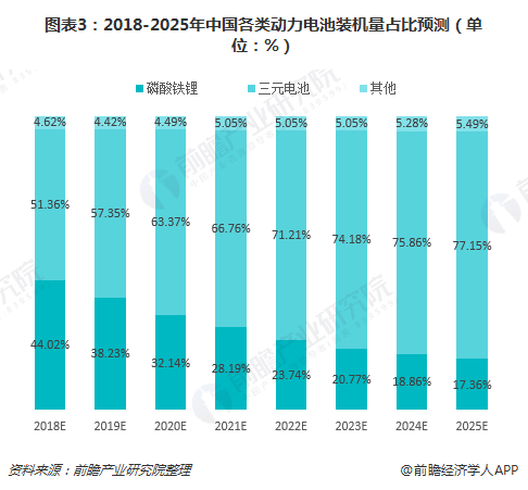 圖表3：2018-2025年中國各類動(dòng)力電池裝機(jī)量占比預(yù)測（單位：%）