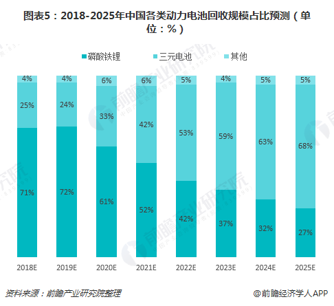 圖表5：2018-2025年中國各類動(dòng)力電池回收規(guī)模占比預(yù)測（單位：%）