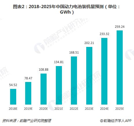 圖表2：2018-2025年中國動(dòng)力電池裝機(jī)量預(yù)測（單位：GWh）