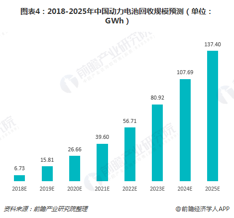 圖表4：2018-2025年中國動(dòng)力電池回收規(guī)模預(yù)測（單位：GWh）