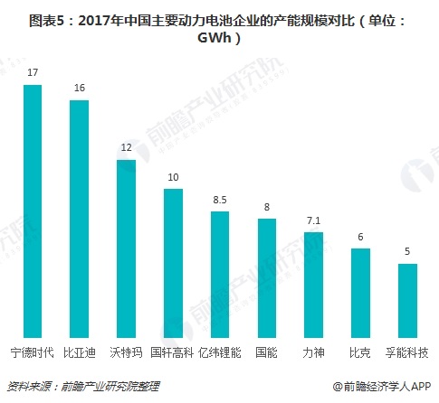 圖表5：2017年中國主要?jiǎng)恿﹄姵仄髽I(yè)的產(chǎn)能規(guī)模對(duì)比（單位：GWh）