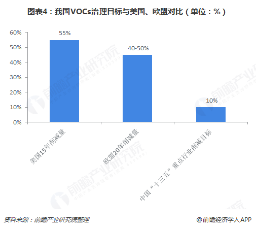 圖表4：我國VOCs治理目標(biāo)與美國、歐盟對(duì)比（單位：%）  