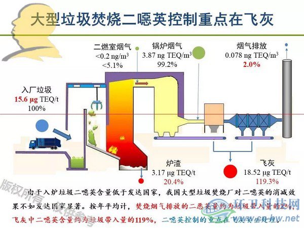 垃圾焚燒二噁英：我不做大哥好多年！