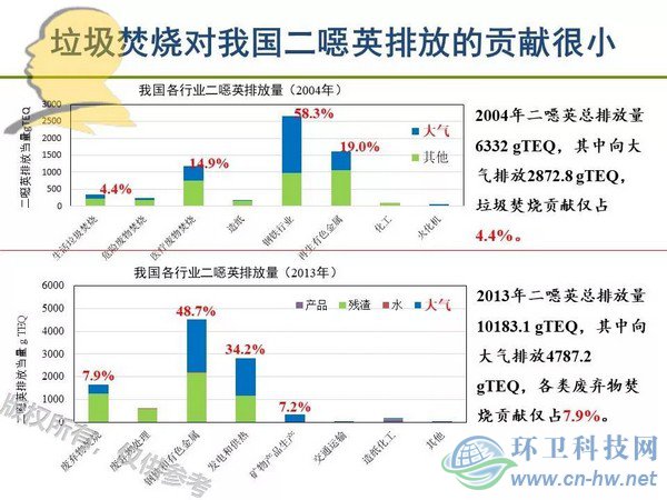 垃圾焚燒二噁英：我不做大哥好多年！