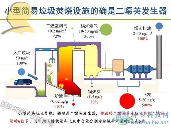 垃圾焚燒二噁英：我不做大哥好多年！
