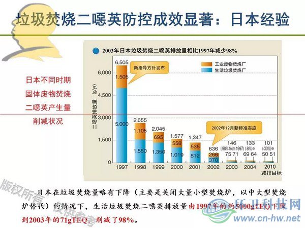 垃圾焚燒二噁英：我不做大哥好多年！
