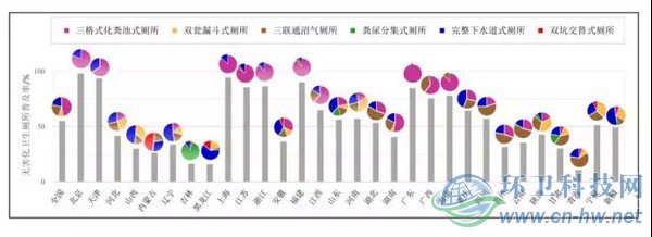 圖1　2014年我國各?。ㄖ陛犑小⒆灾螀^(qū)）無害化衛(wèi)生廁所的普及率和使用分布情況