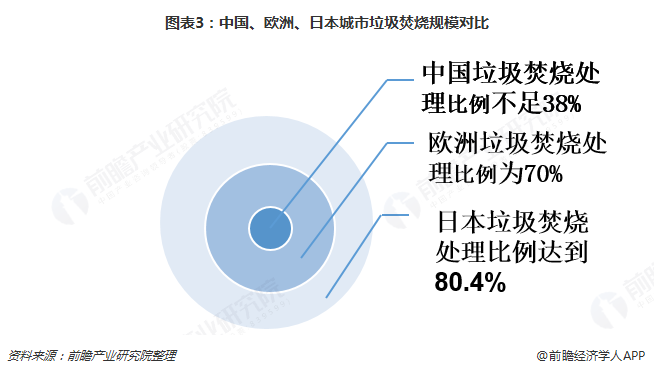 圖表3：中國、歐洲、日本城市垃圾焚燒規(guī)模對比