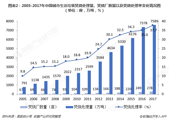 圖表2：2005-2017年中國城市生活垃圾焚燒處理量、焚燒廠數(shù)量以及焚燒處理率變化情況圖（單位：座，萬噸，%）