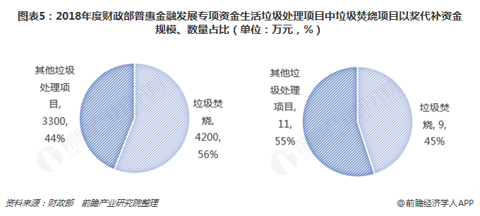圖表5：2018年度財政部普惠金融發(fā)展專項資金生活垃圾處理項目中垃圾焚燒項目以獎代補資金規(guī)模、數(shù)量占比（單位：萬元，%）