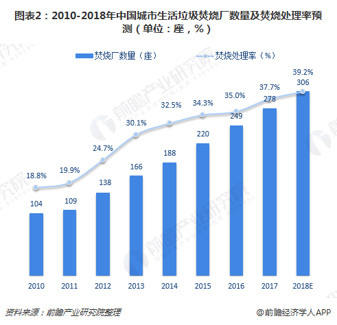 圖表2：2010-2018年中國城市生活垃圾焚燒廠數(shù)量及焚燒處理率預測（單位：座，%）