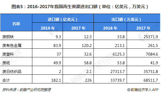 圖表5：2016-2017年我國再生資源進(jìn)出口額（單位：億美元，萬美元）