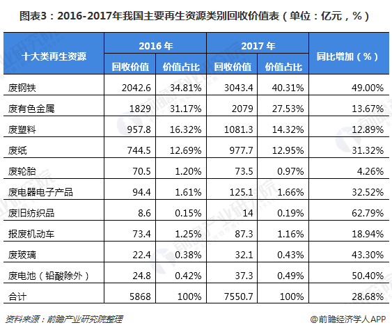 圖表3：2016-2017年我國主要再生資源類別回收價(jià)值表（單位：億元，%）