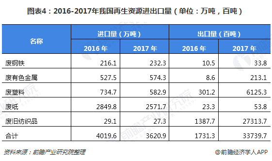 圖表4：2016-2017年我國再生資源進(jìn)出口量（單位：萬噸，百噸）