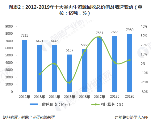 圖表2：2012-2019年十大類再生資源回收總價(jià)值及增速變動(dòng)（單位：億噸，%）