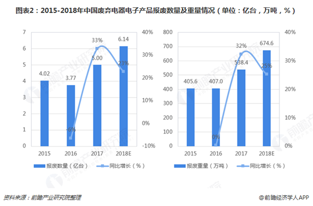 圖表2：2015-2018年中國廢棄電器電子產(chǎn)品報(bào)廢數(shù)量及重量情況（單位：億臺(tái)，萬噸，%）   