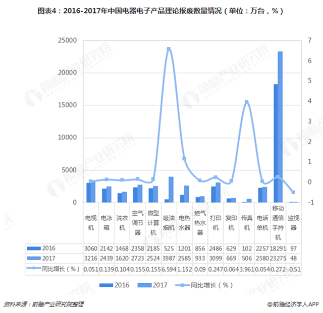 圖表4：2016-2017年中國電器電子產(chǎn)品理論報(bào)廢數(shù)量情況（單位：萬臺(tái)，%）  