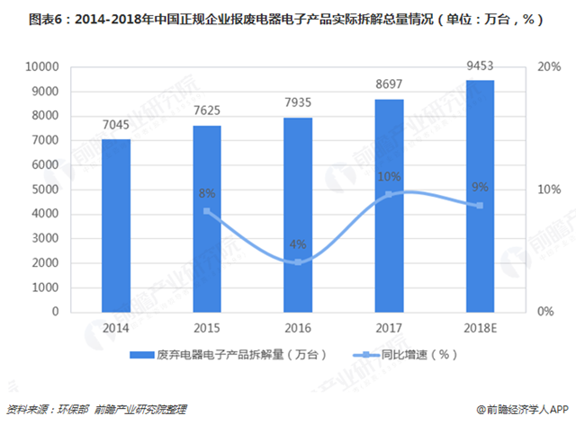 圖表6：2014-2018年中國正規(guī)企業(yè)報(bào)廢電器電子產(chǎn)品實(shí)際拆解總量情況（單位：萬臺(tái)，%）  