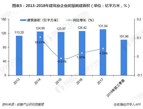 圖表5：2013-2018年建筑業(yè)企業(yè)房屋新建面積（單位：億平方米，%）