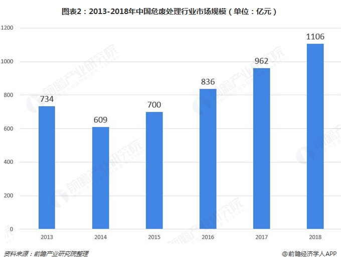 圖表2：2013-2018年中國(guó)危廢處理行業(yè)市場(chǎng)規(guī)模（單位：億元）  