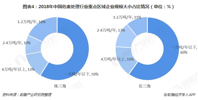 圖表4：2018年中國(guó)危廢處理行業(yè)重點(diǎn)區(qū)域企業(yè)規(guī)模大小占比情況（單位：%）  