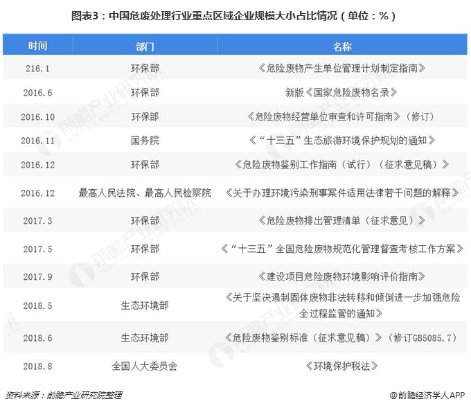圖表3：中國(guó)危廢處理行業(yè)重點(diǎn)區(qū)域企業(yè)規(guī)模大小占比情況（單位：%）  