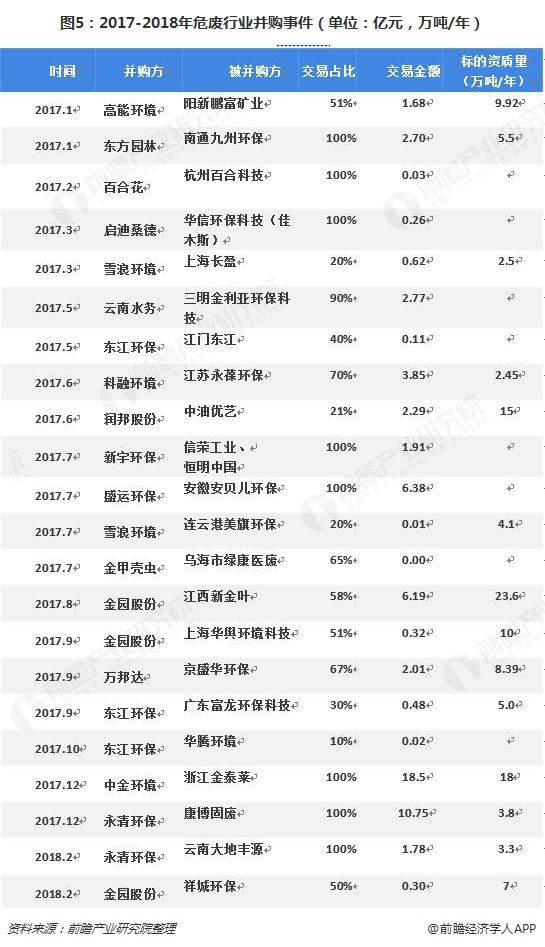 圖5：2017-2018年危廢行業(yè)并購(gòu)事件（單位：億元，萬噸/年）  