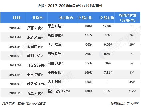 圖6：2017-2018年危廢行業(yè)并購(gòu)事件  
