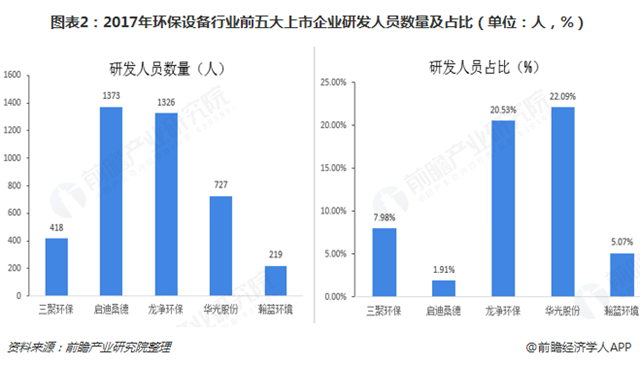 圖表2：2017年環(huán)保設(shè)備行業(yè)前五大上市企業(yè)研發(fā)人員數(shù)量及占比（單位：人，%）