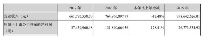 科融環(huán)境財務造假又爆一雷 股東徐州豐利減持套現350萬