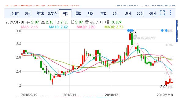 科融環(huán)境財務造假又爆一雷 股東徐州豐利減持套現350萬