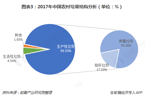 圖表3：2017年中國(guó)農(nóng)村垃圾結(jié)構(gòu)分析（單位：%）   