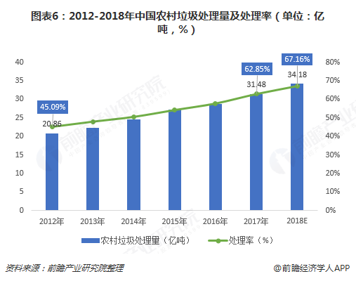 圖表6：2012-2018年中國(guó)農(nóng)村垃圾處理量及處理率（單位：億噸，%）  