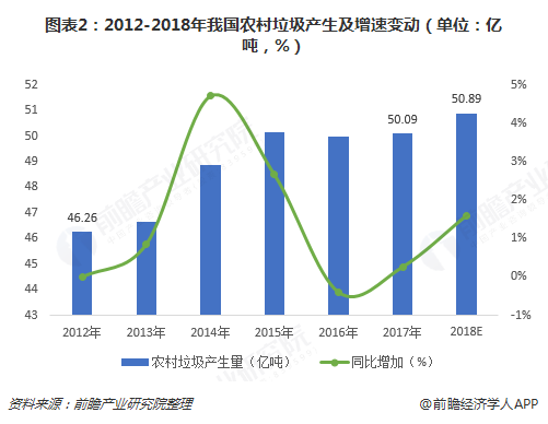 圖表2：2012-2018年我國(guó)農(nóng)村垃圾產(chǎn)生及增速變動(dòng)（單位：億噸，%）  