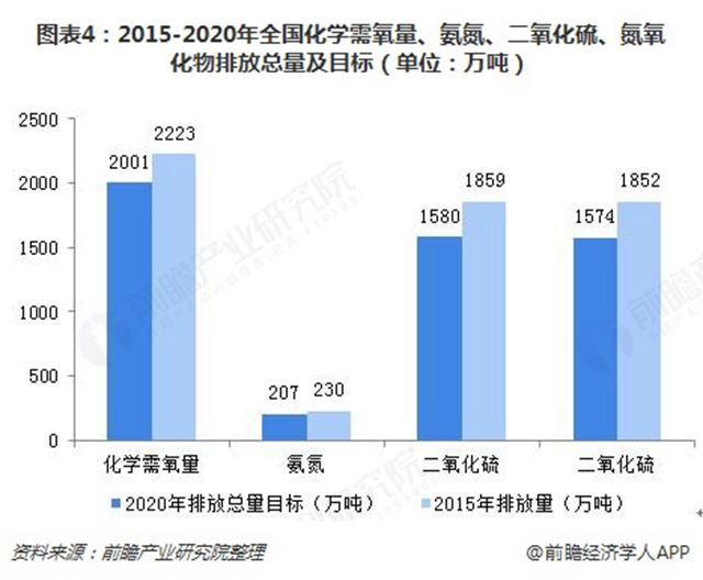 圖表4：2015-2020年全國(guó)化學(xué)需氧量、氨氮、二氧化硫、氮氧化物排放總量及目標(biāo)（單位：萬(wàn)噸）  