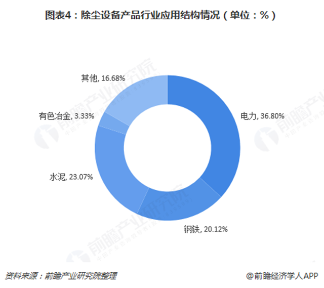 圖表4：除塵設(shè)備產(chǎn)品行業(yè)應用結(jié)構(gòu)情況（單位：%）