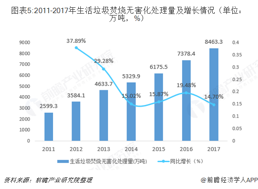圖表5:2011-2017年生活垃圾焚燒無害化處理量及增長情況（單位：萬噸，%）