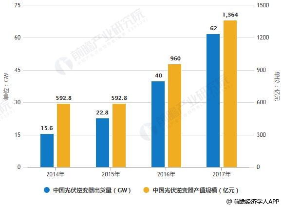 2014-2017年中國(guó)光伏逆變器出貨量、產(chǎn)值規(guī)模統(tǒng)計(jì)情況