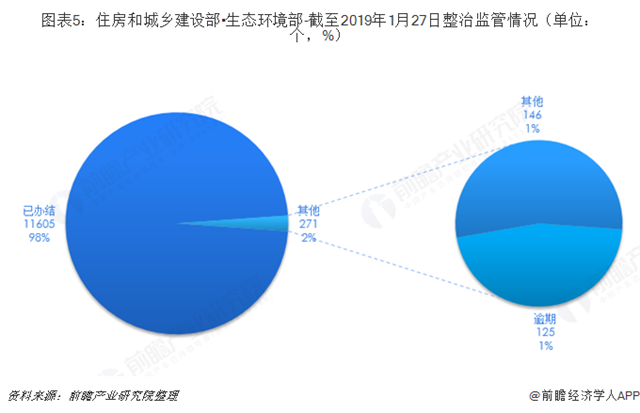 圖表5：住房和城鄉(xiāng)建設部?生態(tài)環(huán)境部-截至2019年1月27日整治監(jiān)管情況（單位：個，%）  