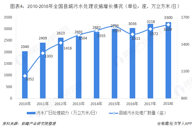 圖表4：2010-2018年全國縣城污水處理設(shè)施增長情況（單位：座，萬立方米/日）  