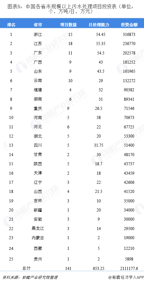 圖表5：中國各省市規(guī)模以上污水處理項目投資表（單位：個，萬噸/日，萬元）  