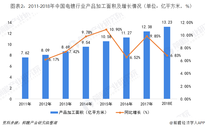 圖表2：2011-2018年中國電鍍行業(yè)產(chǎn)品加工面積及增長情況（單位：億平方米，%）