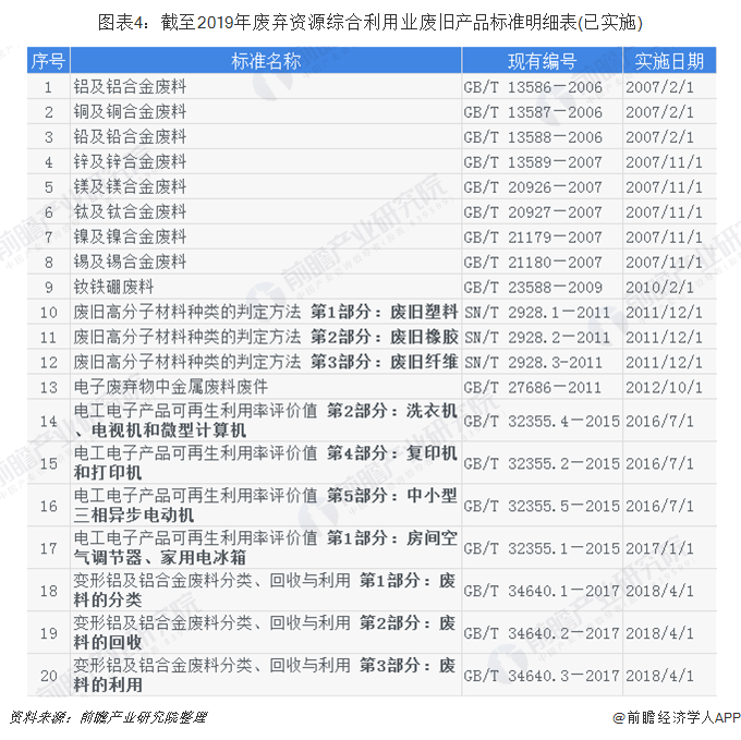 圖表4：截至2019年廢棄資源綜合利用業(yè)廢舊產(chǎn)品標(biāo)準(zhǔn)明細表(已實施)