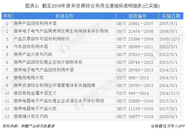 圖表2：截至2019年廢棄資源綜合利用業(yè)基礎(chǔ)標(biāo)準(zhǔn)明細表(已實施)