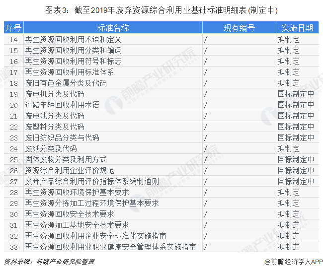 圖表3：截至2019年廢棄資源綜合利用業(yè)基礎(chǔ)標(biāo)準(zhǔn)明細表(制定中)