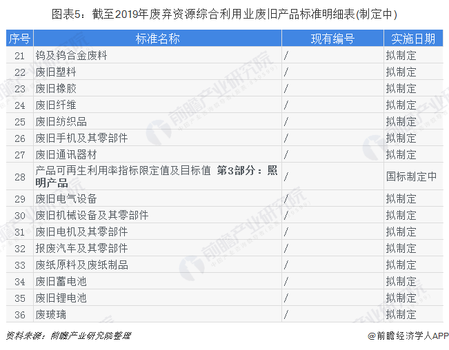 圖表5：截至2019年廢棄資源綜合利用業(yè)廢舊產(chǎn)品標(biāo)準(zhǔn)明細表(制定中)
