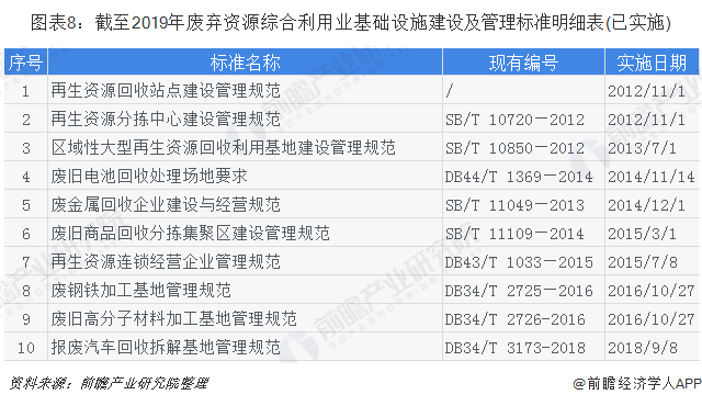 圖表8：截至2019年廢棄資源綜合利用業(yè)基礎(chǔ)設(shè)施建設(shè)及管理標(biāo)準(zhǔn)明細表(已實施)
